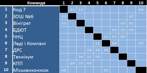 Брейн-ринг 3 тур результати